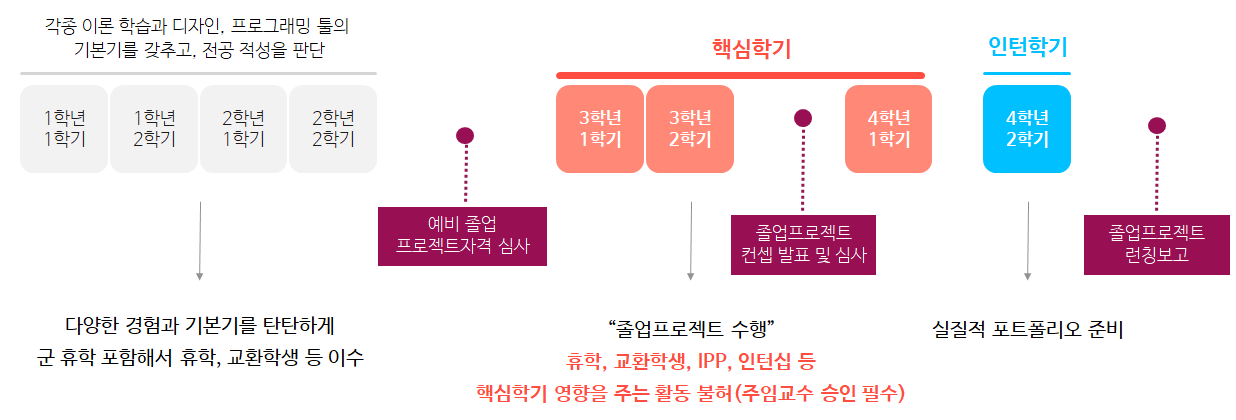 핵심학기