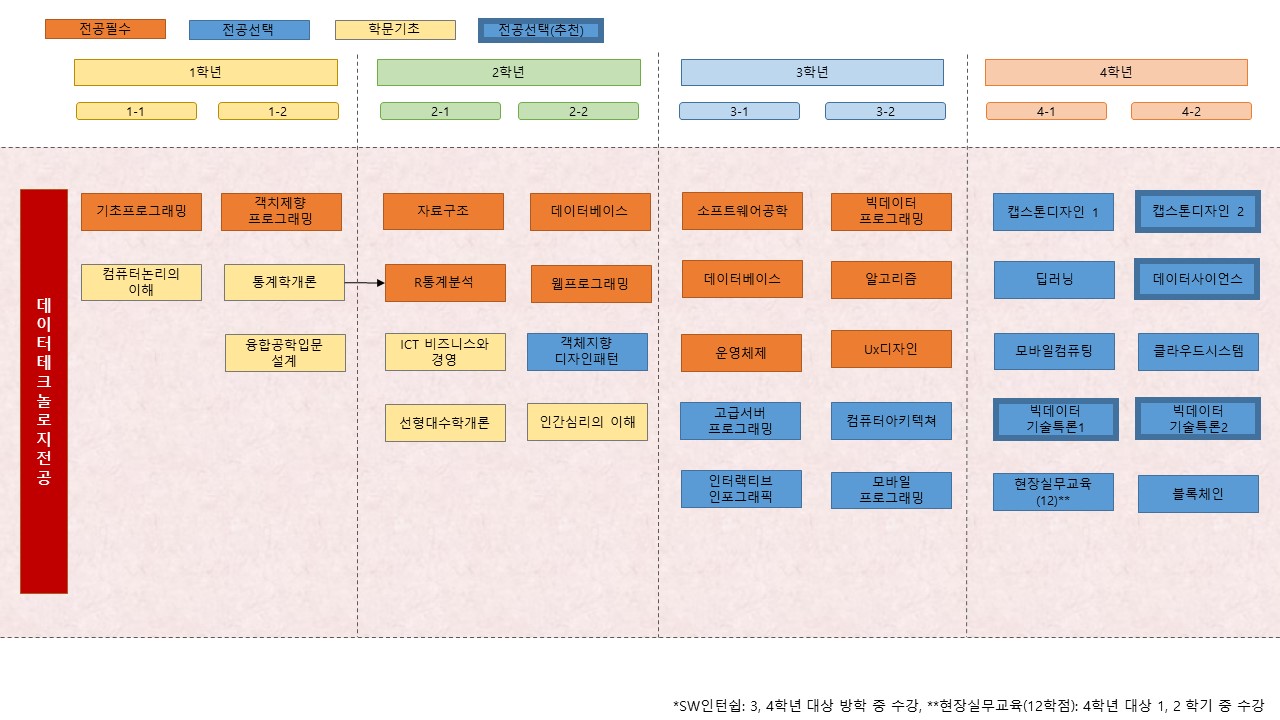 전공이수로드맵[ 2016학번 이전~2016학번 ]