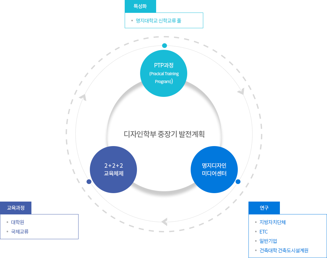 디자인학부 중장기 발전계획