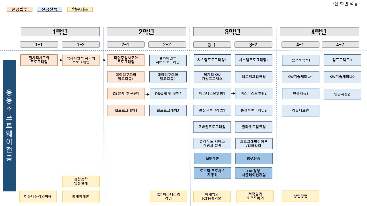 융합소프트웨어전공이수로드맵