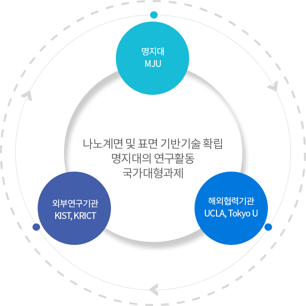 나노계면 및 표면기반기술확립 / 명지대의 연구활동 / 국가대형과자 - 명지대-외부연구기관-해외협력기관