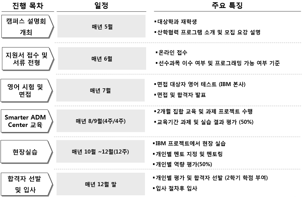 IBM 산학협력 프로그램은 20주간의 Class 교육 및 OJT를 거쳐 프로그래밍 개발자를 채용하는 연간 프로그램