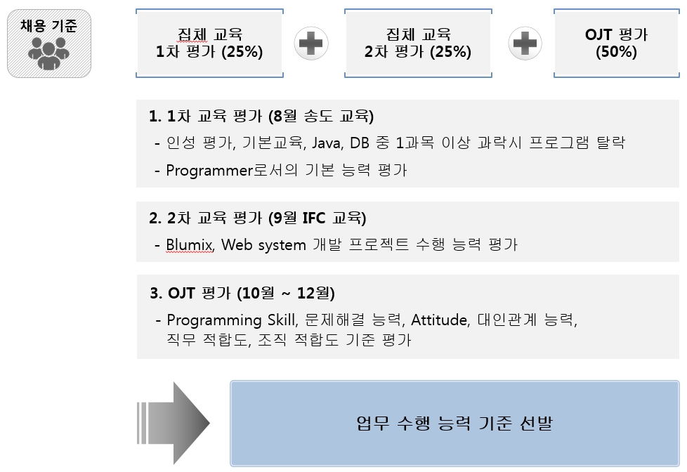 IBM 산학협력 프로그램은 20주간의 Class 교육 및 OJT를 거쳐 프로그래밍 개발자를 채용하는 연간 프로그램